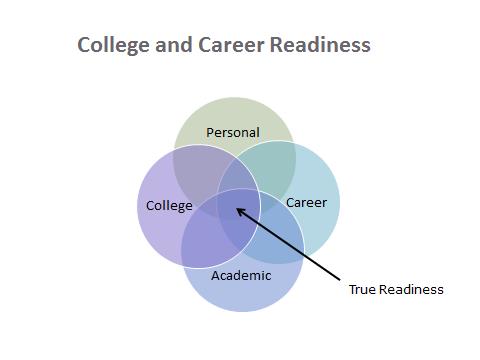 College And Career Readiness - Expertise - United States - World ...