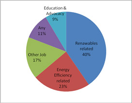 Pie chart