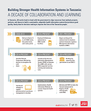 View details: Building Stronger Health Information Systems in Tanzania: A Decade of Collaboration and Learning View details: Building Stronger Health Information Systems in Tanzania: A Decade of Collaboration and Learning
